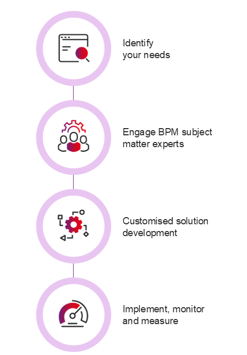 BPM process