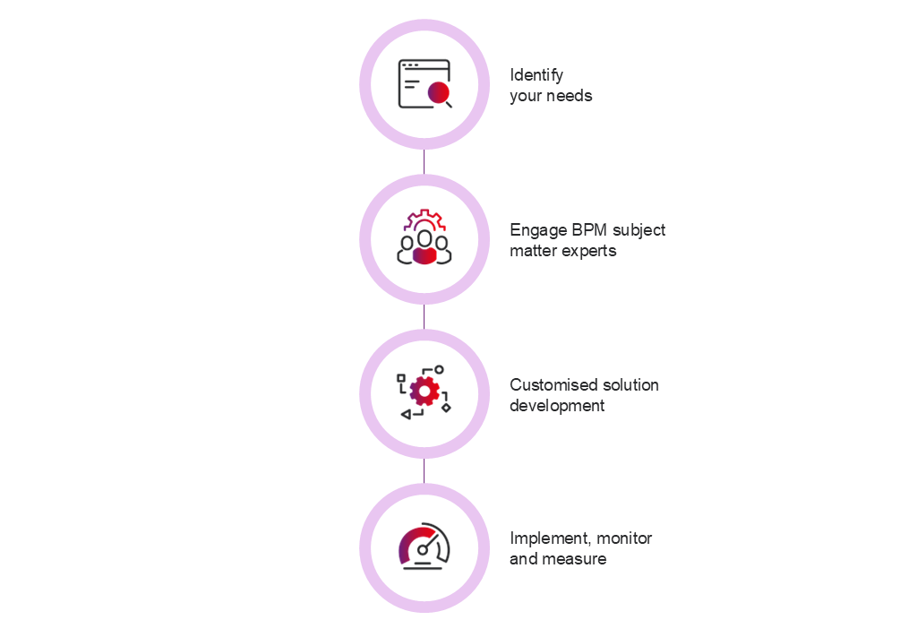 BPM process
